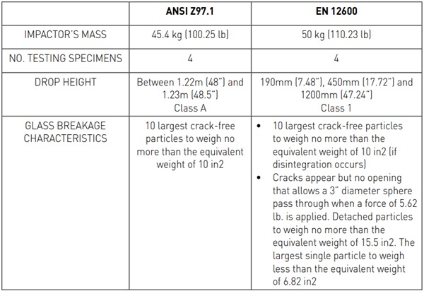 Table 1. Fragmentation requirements for safety glass.