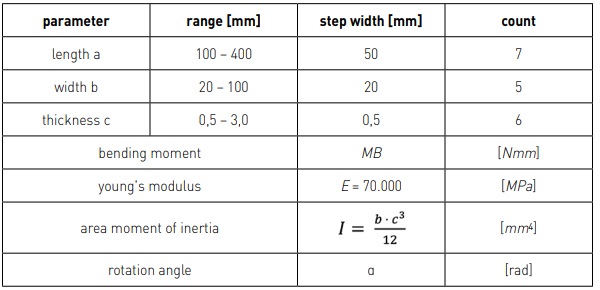 Table 1: Variation of geometrical parameters and used abbreviations.