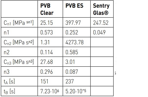 Table 1: Fractional viscoelastic parameters related to the fractional model at the temperature of 20˚C (tA and tB are the interface points between power-law branches).