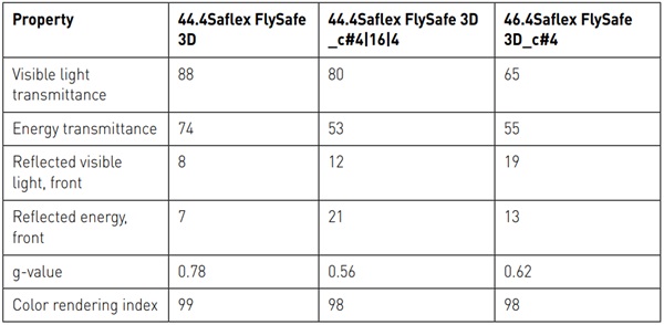 Table 1. Light and solar characteristics of glazing configurations tested.