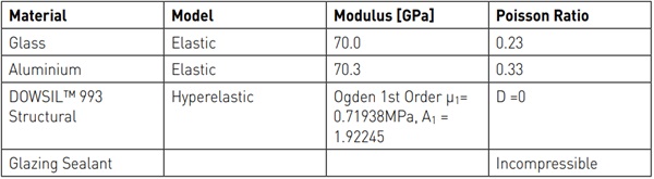 Table 1: Summary of Material Properties used in the Simulation.