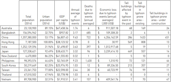 Table 1 Asia-Pacific countries’ tall buildings development and typhoon effects