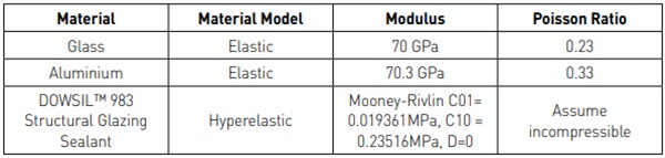 Table 1: Summary of Material Properties used in the Simulation.