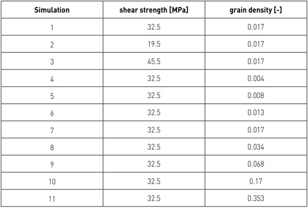 Table 1 Parameter variation in Simulations.
