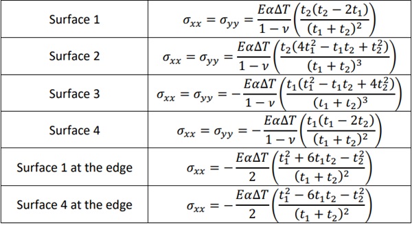 Table 1. Stress equations for surfaces.