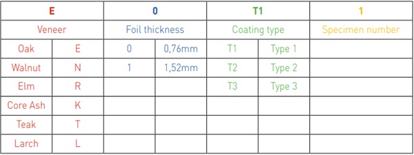 Table 1 Nomenclature of the specimens