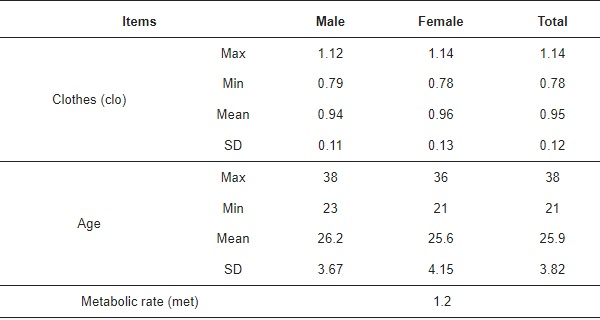 Table 1. Personal factors of the subjects in the survey.