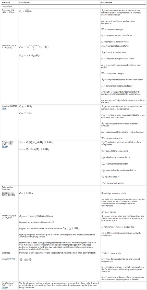 Table 1 Seismic design criteria