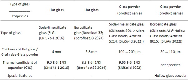 Table 1: Overview of glass material 