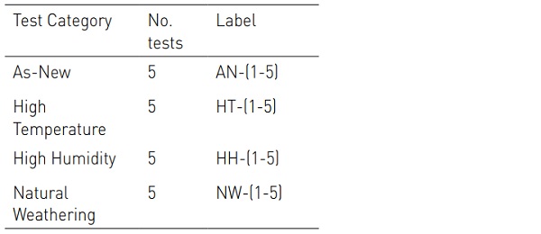 Table 1 Testing regime. 