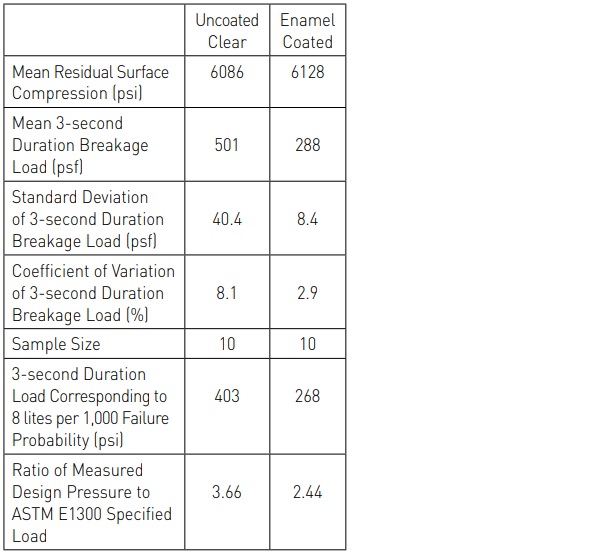 Table 1. Equivalent 3-Second Duration Breakage Load Statistics for 40 x 60 x ¼ in. Heat Strengthened Glass Plates.