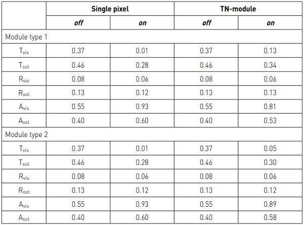 Table 1. Transmittance, reflectance and absorptance values of the pixel area and the modules for both types of tn-cells
