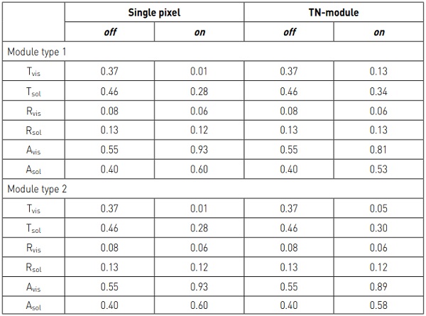 Table 1. Transmittance, reflectance and absorptance values of the pixel area and the modules for both types of tn-cells