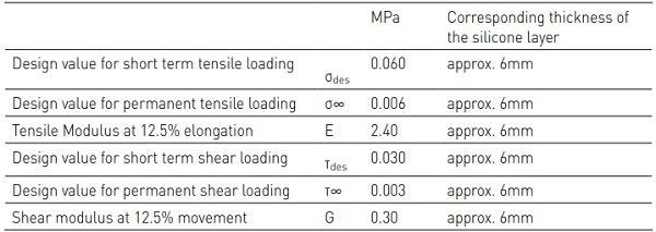 Table 1 Recommended design values for Sikasil® GS-687 for laminar bonding applications