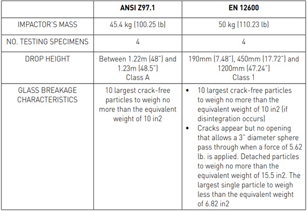 Table 1. Fragmentation requirements for safety glass