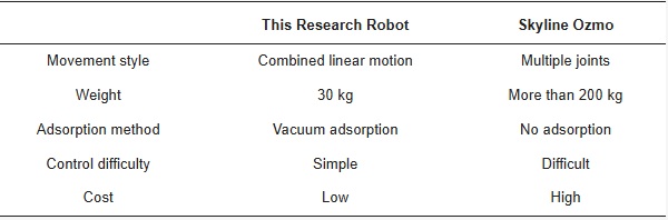 Table 1. Comparison of similar solutions.