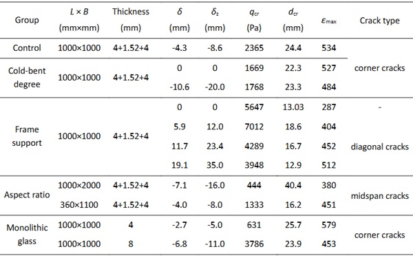 Table 1: Summary of key mechanical properties.