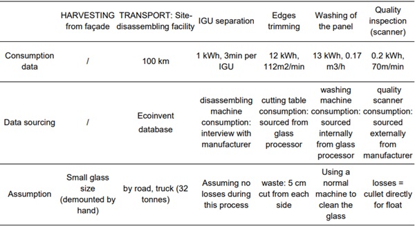 Table 1: Collection of primary data and assumptions at each process of the model.
