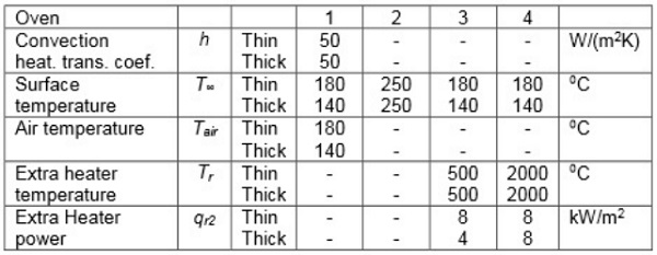 Table 5.1 Circumstances in the ovens modelled, when the glass-film sandwich is thin or thick.