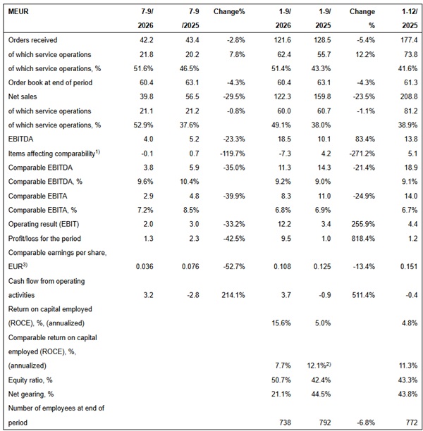 GLASTON GROUP’S KEY FIGURES