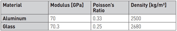 Table 1. Comparison of Typical Aluminum and Glass Properties