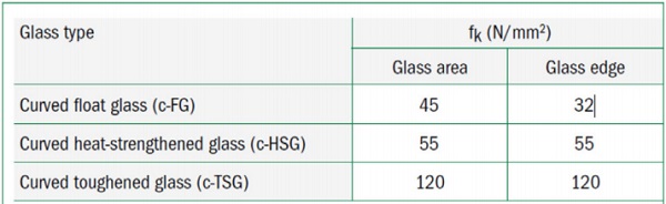 Table 1: Characteristic bending tensile strengths (1)