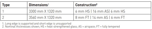 Table 1. IGU Constructions