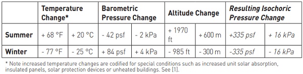Table 1: Climatic Pressure
