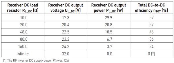 Table 1. Simulated DC output voltage of the power receiver and the total DC-to-DC efficiency with with variable loading of the power receiver. The coupling coefficient between the antennas was 0.3, and the antenna Q-factors were 75. 