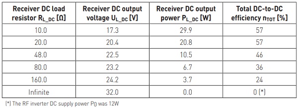 Table 1. Simulated DC output voltage of the power receiver and the total DC-to-DC efficiency with with variable loading of the power receiver. The coupling coefficient between the antennas was 0.3, and the antenna Q-factors were 75.