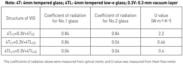 Table 1. The heat transfer performance with different configuration of VIG