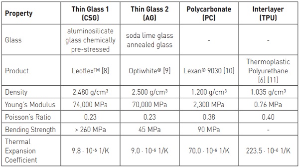 Table 1 Material properties of thin glass, polycarbonate and thermoplastic interlayer