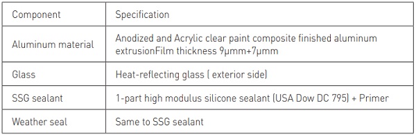 Table 1: Material specification of component 