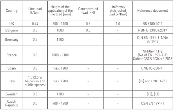 Table 1 – Residential buildings (category A)