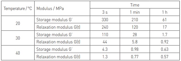 Table 1 Comparison of shear relaxation modulus, G(t), and shear storage modulus, G’, for Trosifol® ES derived from parallel plate DMA.
