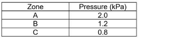 Tab. 1: The wind pressure zones extracted from the wind tunnel results.