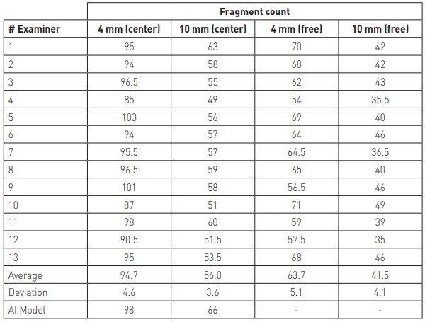 Table 1. Results of an experimental test of fragment counting