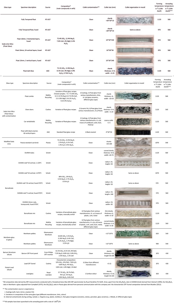 Table 1 Specimen preparation, cullet categorization and kiln-casting settings