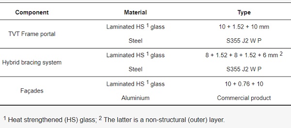 Table 1. Main materials used in the components of the TVT Pavilion