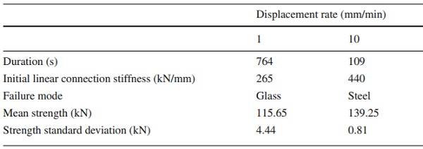 Table 1 Results of pull-out tests at different displacement rates