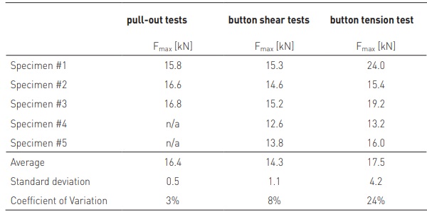 Table 1: Results of the pull-out, button shear and button tension tests