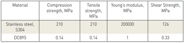 Table 2: other materials properties 