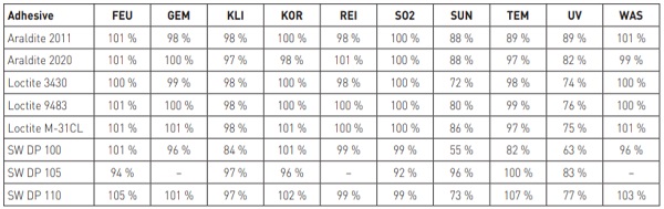 Table 2: Relative change of light transmittance after accelerated weathering. [1]