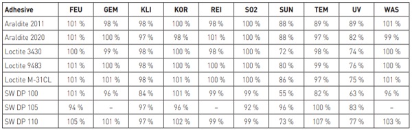 Table 2: Relative change of light transmittance after accelerated weathering. [1]