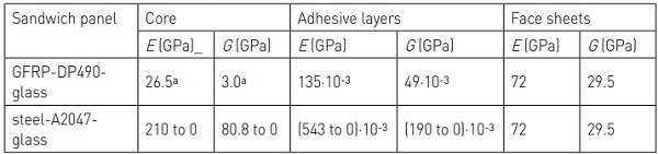 Table 2. Elastic and shear moduli (E and G) of the materials in the core, adhesive layers and face sheets in the two configurations of adhesively-bonded sandwich panels. Note: aproperties in the longitudinal direction (E) and core-web plane (G) as required for analytical modelling – orthotropic properties in other directions required for finite element modelling are given in Pascual et al. [4]