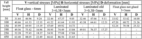 Table 2. Measured stresses and deformation in point 0. 