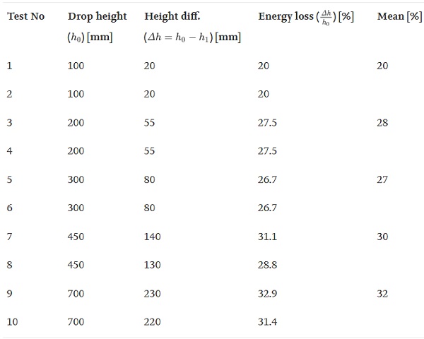 Table 2.