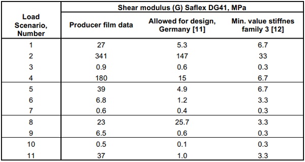 Table 2. Overview of modulus values from different sources for the load scenarios of Table 1 for a structural PVB interlayer.