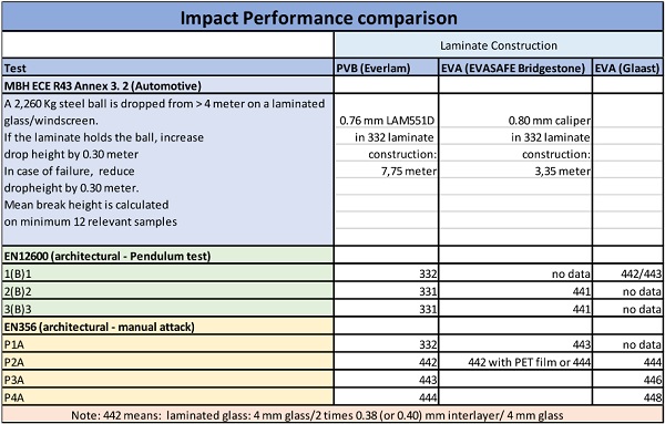 Table 2: EVA and PVB impact resistance