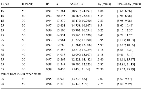 Table 2 